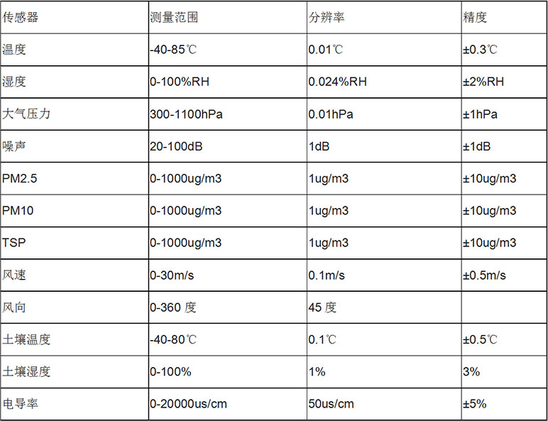 風(fēng)途科技?xì)庀笳荆壕植啃夂颦h(huán)境監(jiān)測利器